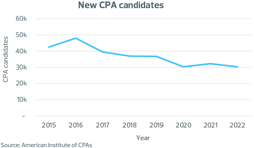 Driving factors and key considerations for the trend