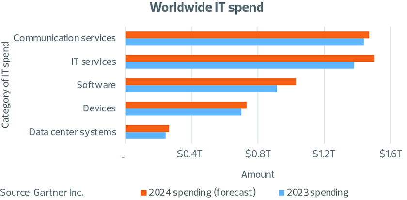 Driving factors and key considerations for the trend