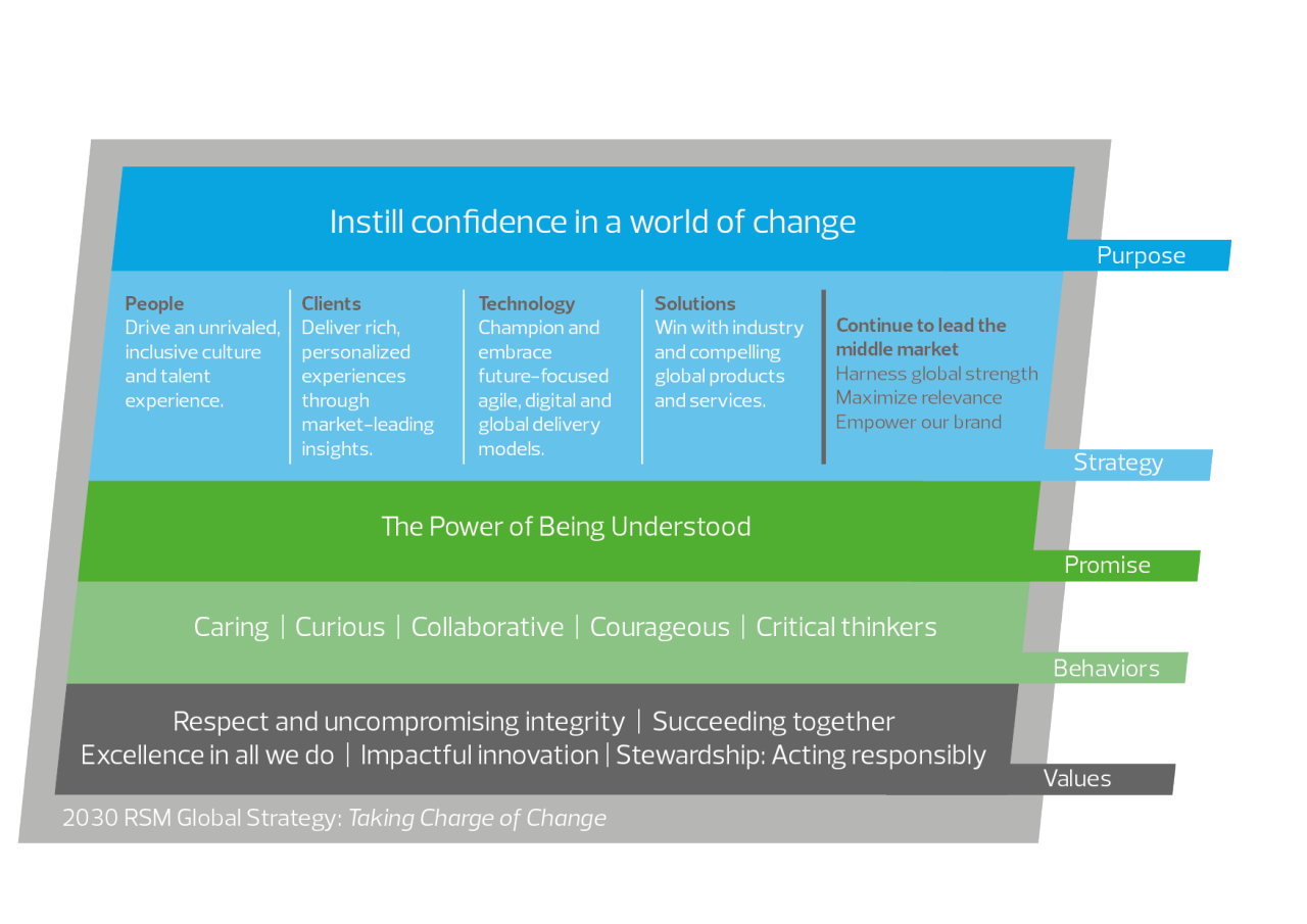 Instill confidence in a world of change through our purpose, strategy, promise, behaviors and values